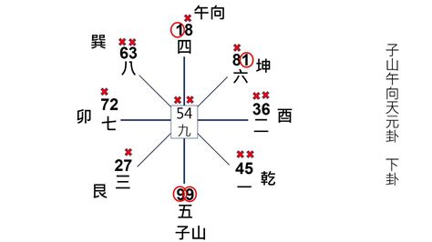 九運坐北朝南|九運子山午向（座北朝南）的房子該如何運用玄空來佈。